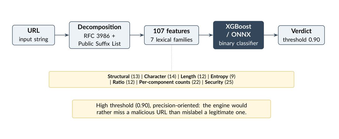 Aegis — URL Classification Engine